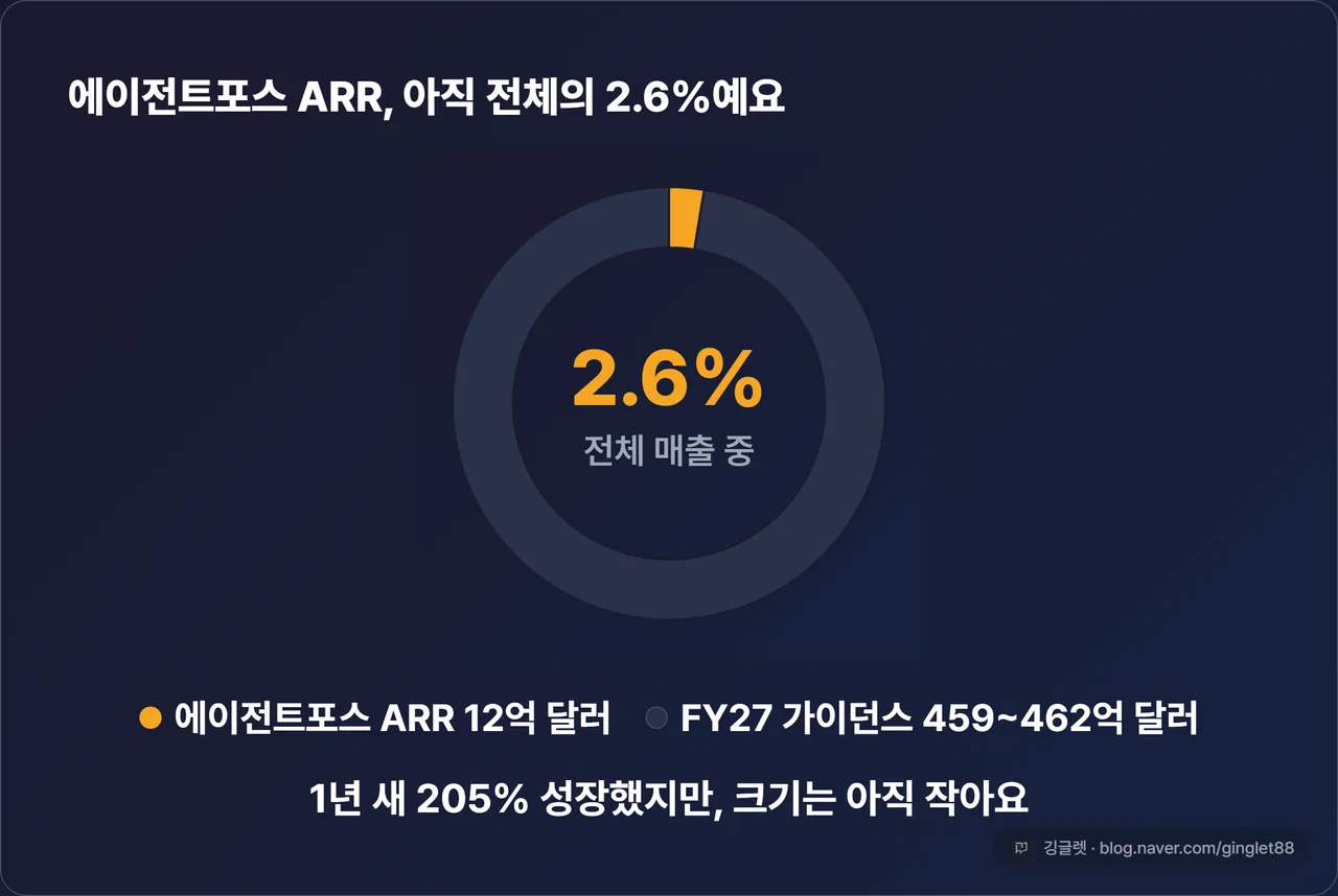 에이전트포스 ARR 12억 달러 vs FY27 매출 가이던스 459~462억 달러 → 비율 약 2.6% 도넛