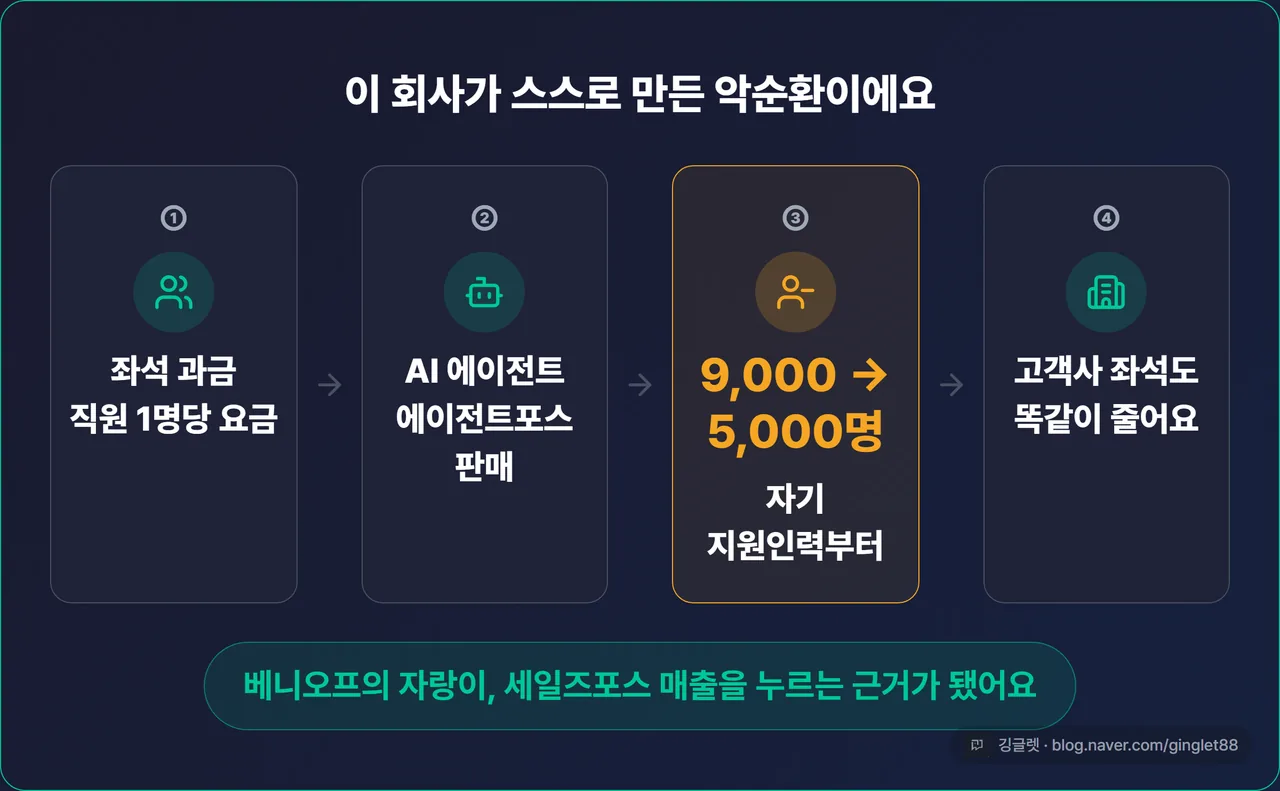 이 글의 인과 흐름도 4단 — 좌석 과금(직원 1명당 요금) → AI 에이전트 판매 → 세일즈포스 자기 지원인력 9,000명→5,000명 → 고객사 좌석도 줄어요