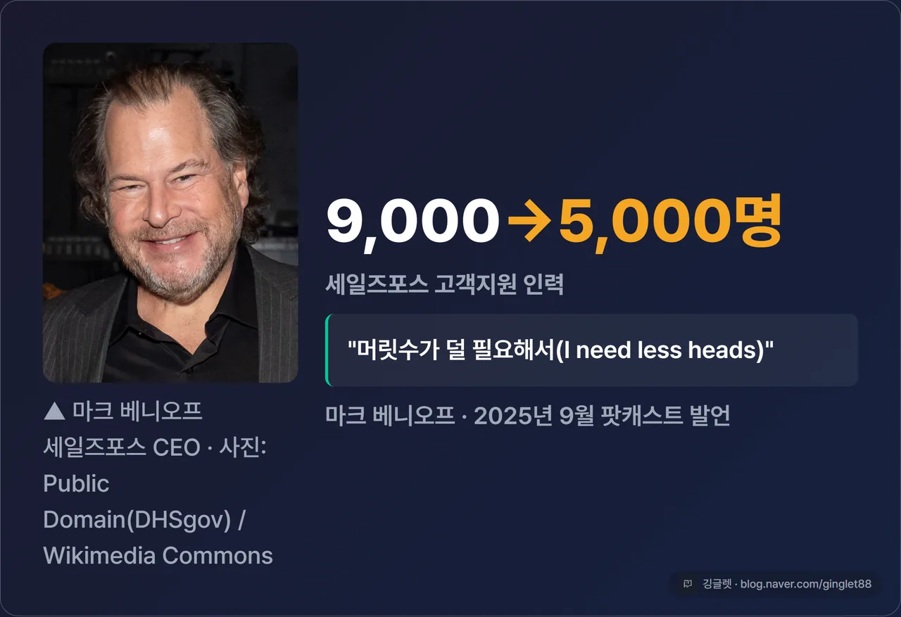 히어로 넘버 카드 — “9,000명 → 5,000명”, 세일즈포스 고객지원 인력, 2025년 9월 CEO 마크 베니오프 발언