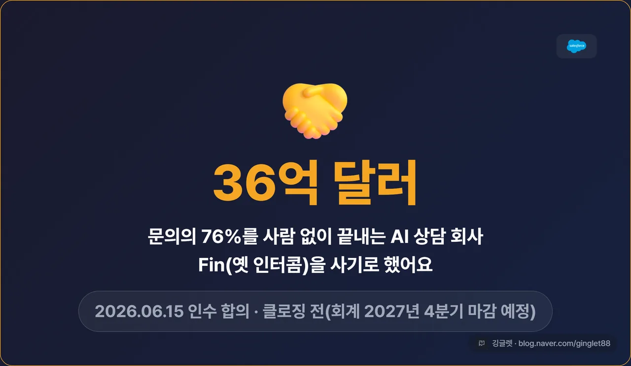 Fin 인수 카드 — “36억 달러”, 문의의 76%를 사람 없이 끝내는 AI 상담 회사, 2026.06.15 인수 합의