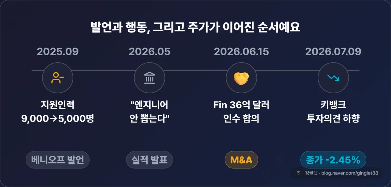 발언·행동 타임라인 4단 — 2025.09 지원인력 9,000→5,000명 / 2026.05 “엔지니어 안 뽑는다” / 2026.06.15 Fin 36억 달러 인수 합의 / 2026.07.09 키뱅크 투자의견 하향
