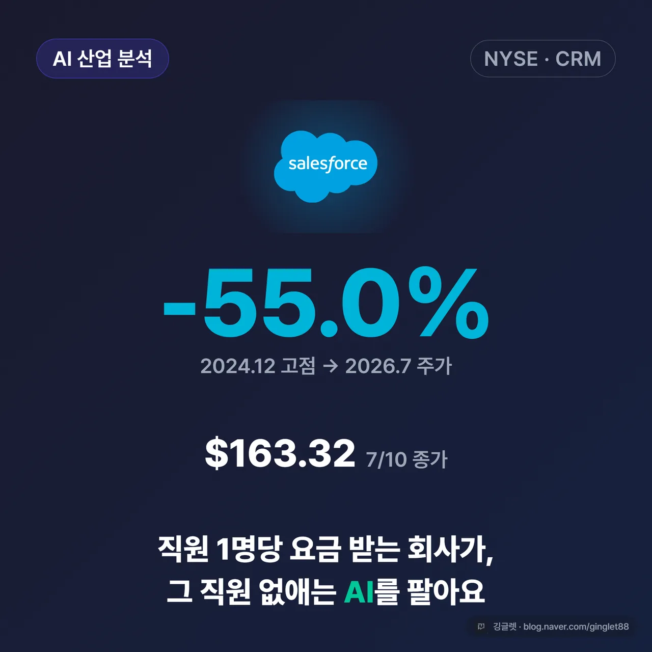 세일즈포스 로고 + 큰 숫자 “-55.0%“와 “$163.32”, 하단에 훅 한 줄 “직원 1명당 요금 받는 회사가, 그 직원을 없애는 AI를 판다”