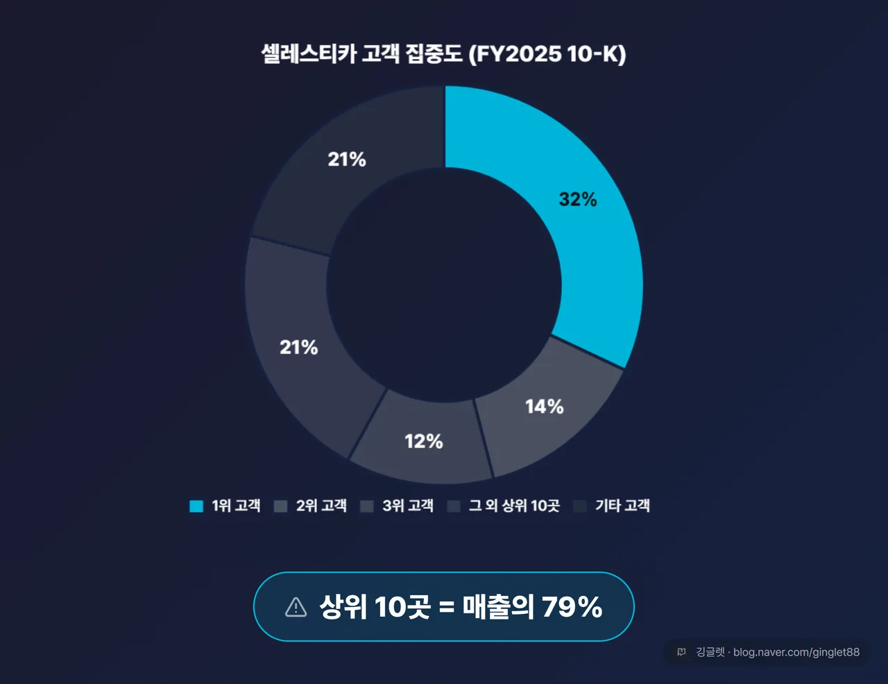 셀레스티카 고객 집중도 매출 32%
