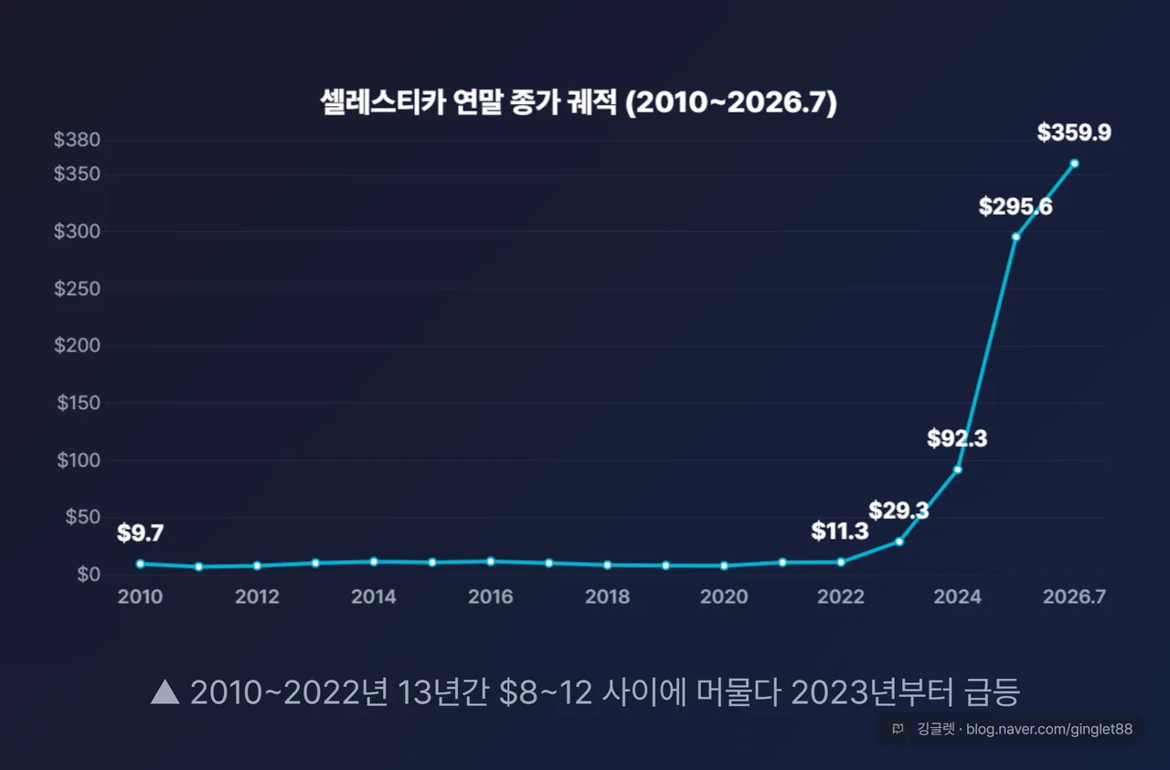 셀레스티카 주가 13년 박스권