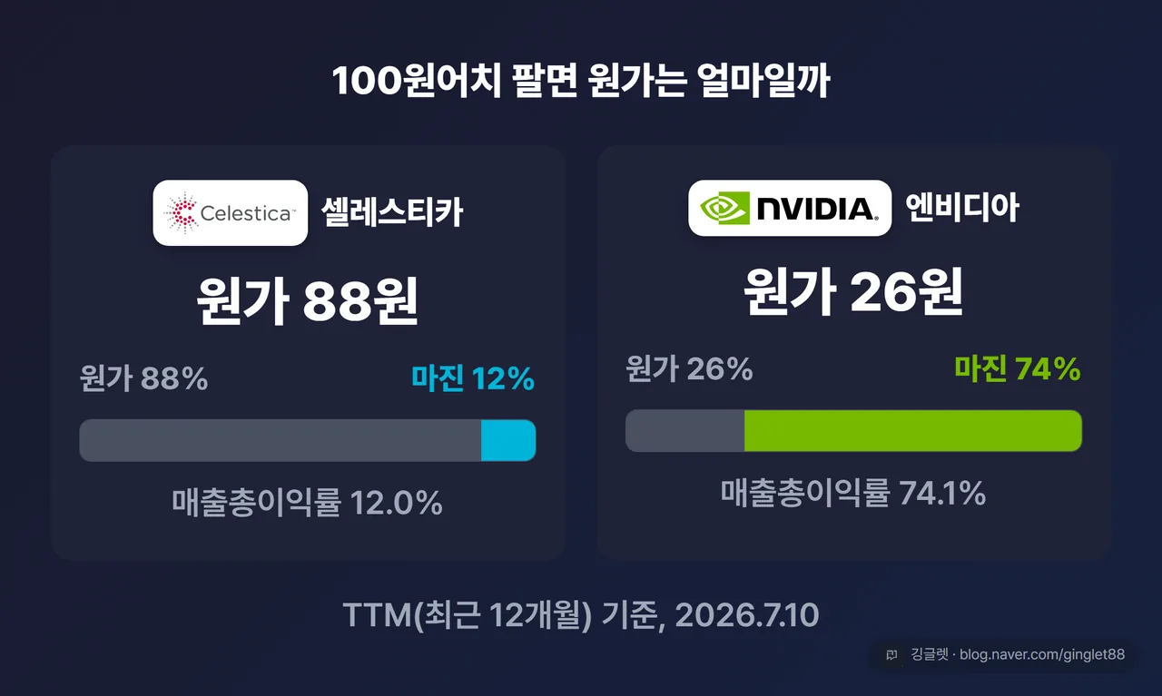 셀레스티카 엔비디아 매출총이익률 비교