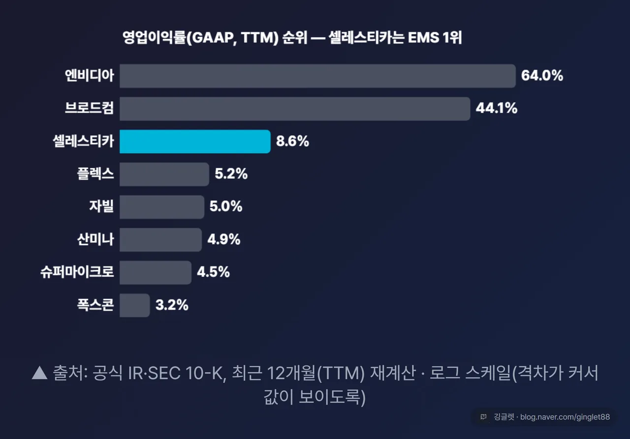 EMS 위탁생산 영업이익률 순위 셀레스티카