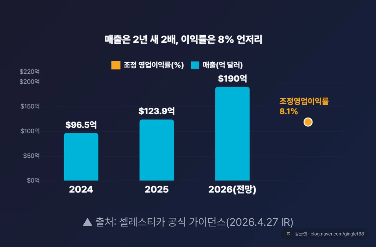 셀레스티카 매출 성장 전망