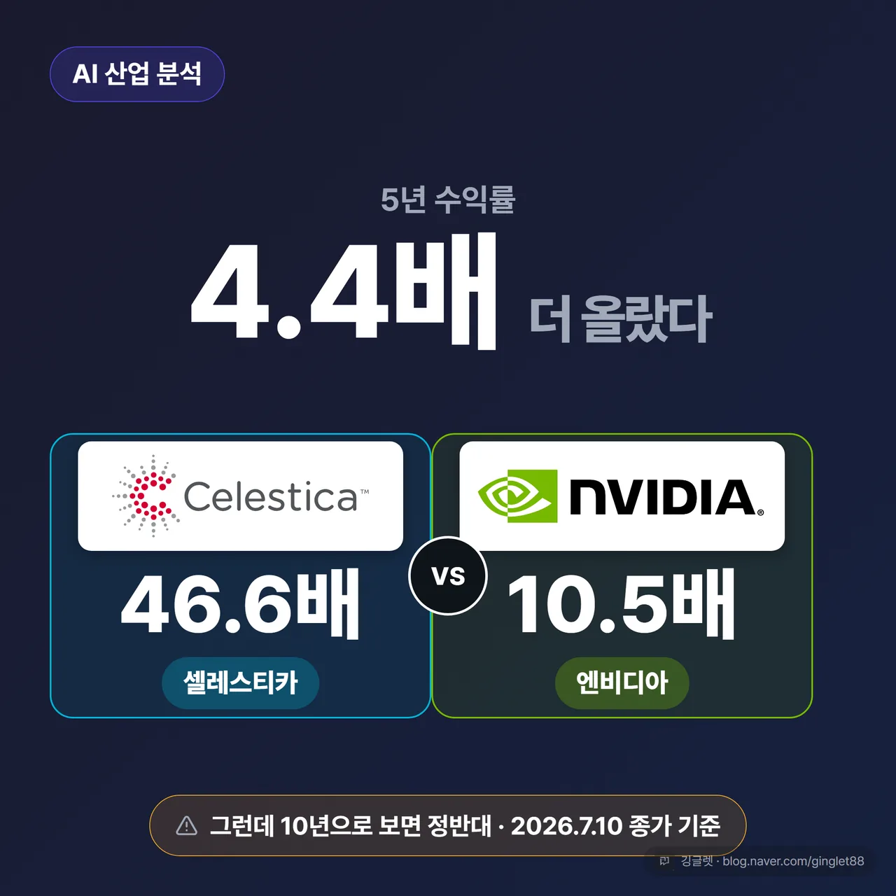 썸네일 - 셀레스티카 5년 수익률 46.6배 vs 엔비디아 10.5배, 4.4배 차이