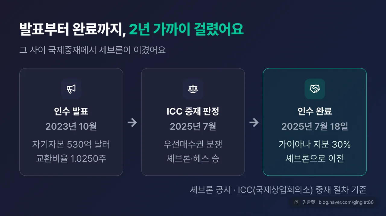 헤스 인수 타임라인 - 2023.10 발표(자기자본 530억 달러·교환비율 1.0250) → 2025.7 ICC 중재 셰브론 승 → 2025.7.18 인수 완료