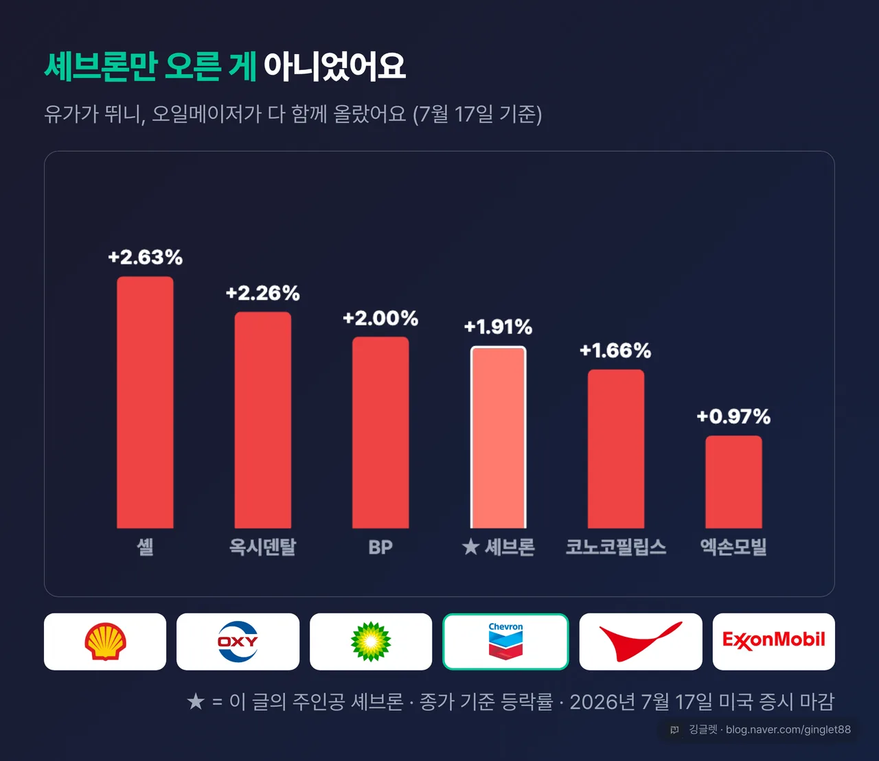 오일메이저 피어 7/17 등락률 막대 - 셸 +2.63%·옥시덴탈 +2.26%·BP +2.00%·셰브론 +1.91%·코노코필립스 +1.66%·엑손모빌 +0.97%, “셰브론이 혼자 오른 게 아님”