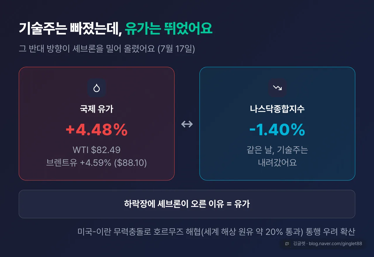 유가 vs 나스닥 대비 카드(7/17) - WTI +4.48%·브렌트 +4.59% (빨강) vs 나스닥 -1.40% (파랑), “하락장에 셰브론이 오른 이유=유가”