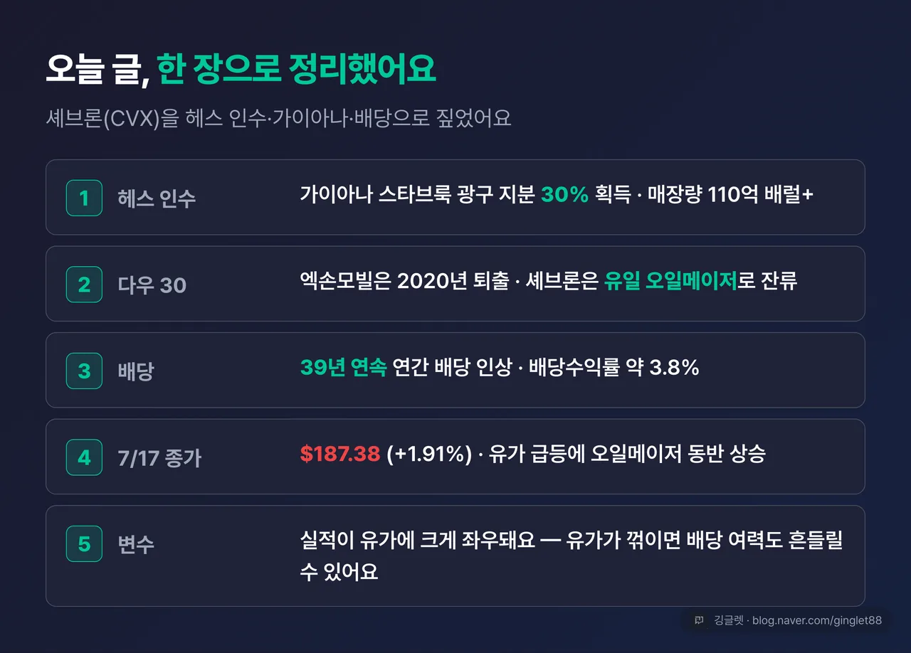 셰브론(CVX) 한 장 요약 - 헤스 인수로 가이아나 110억 배럴 획득·다우 유일 오일메이저·39년 연속 배당·7/17 종가 187.38달러(+1.91%)