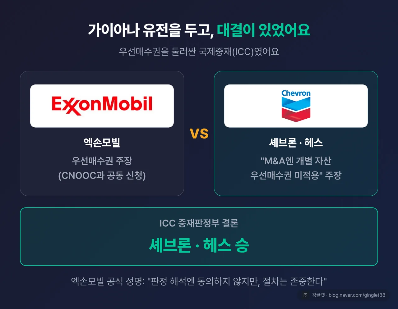 셰브론 vs 엑손모빌 대결 구도 카드 - 가이아나 유전 우선매수권 ICC 중재 “셰브론 승” 큼직하게, 양사 로고