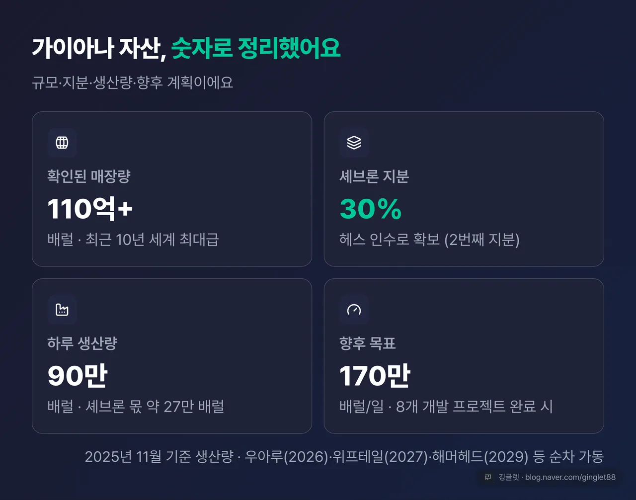 가이아나 자산 한눈 요약 - 매장량 110억 배럴+·셰브론 지분 30%·하루 90만 배럴 생산(셰브론 몫 약 27만 배럴)·향후 8개 개발 시 170만 배럴/일 목표