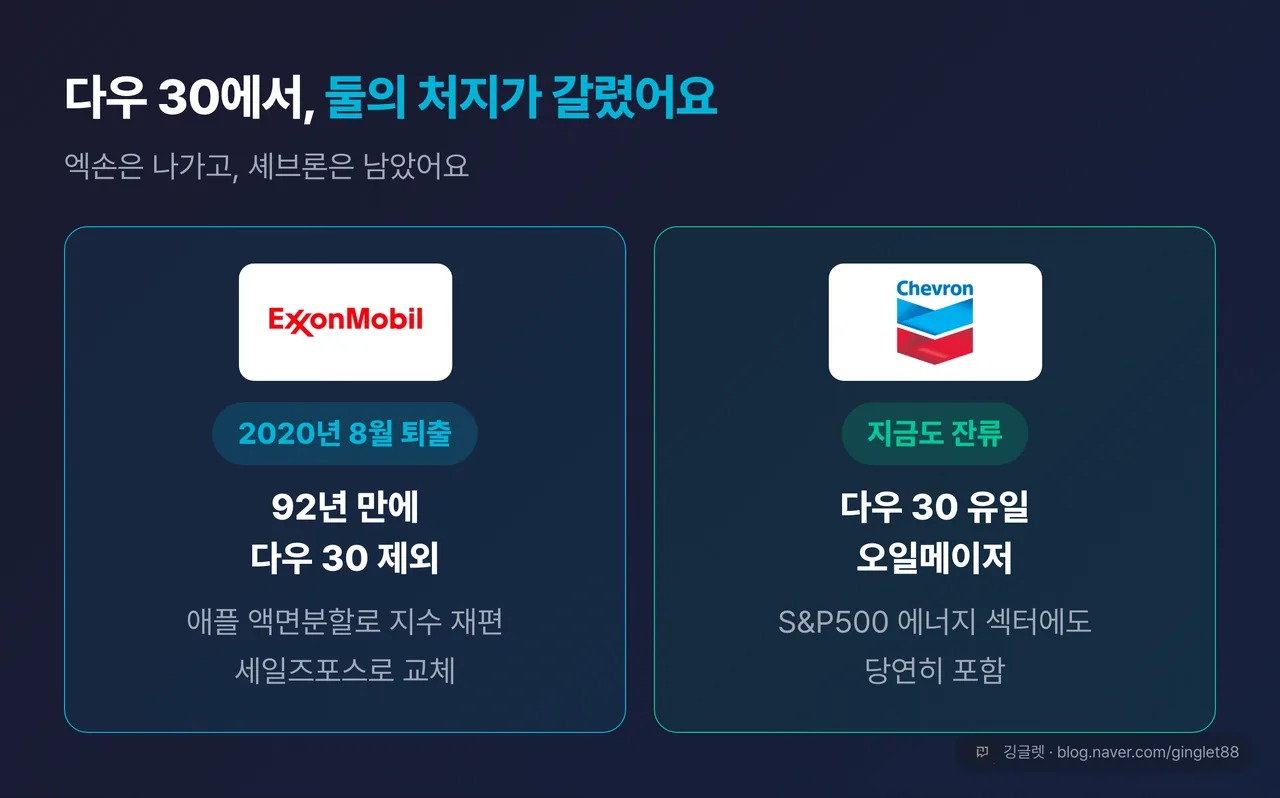 다우30 오일메이저 변천 - 엑손모빌 2020.8 퇴출(92년 만에, 소프트웨어주로 교체) vs 셰브론 잔류(다우 유일 오일메이저)
