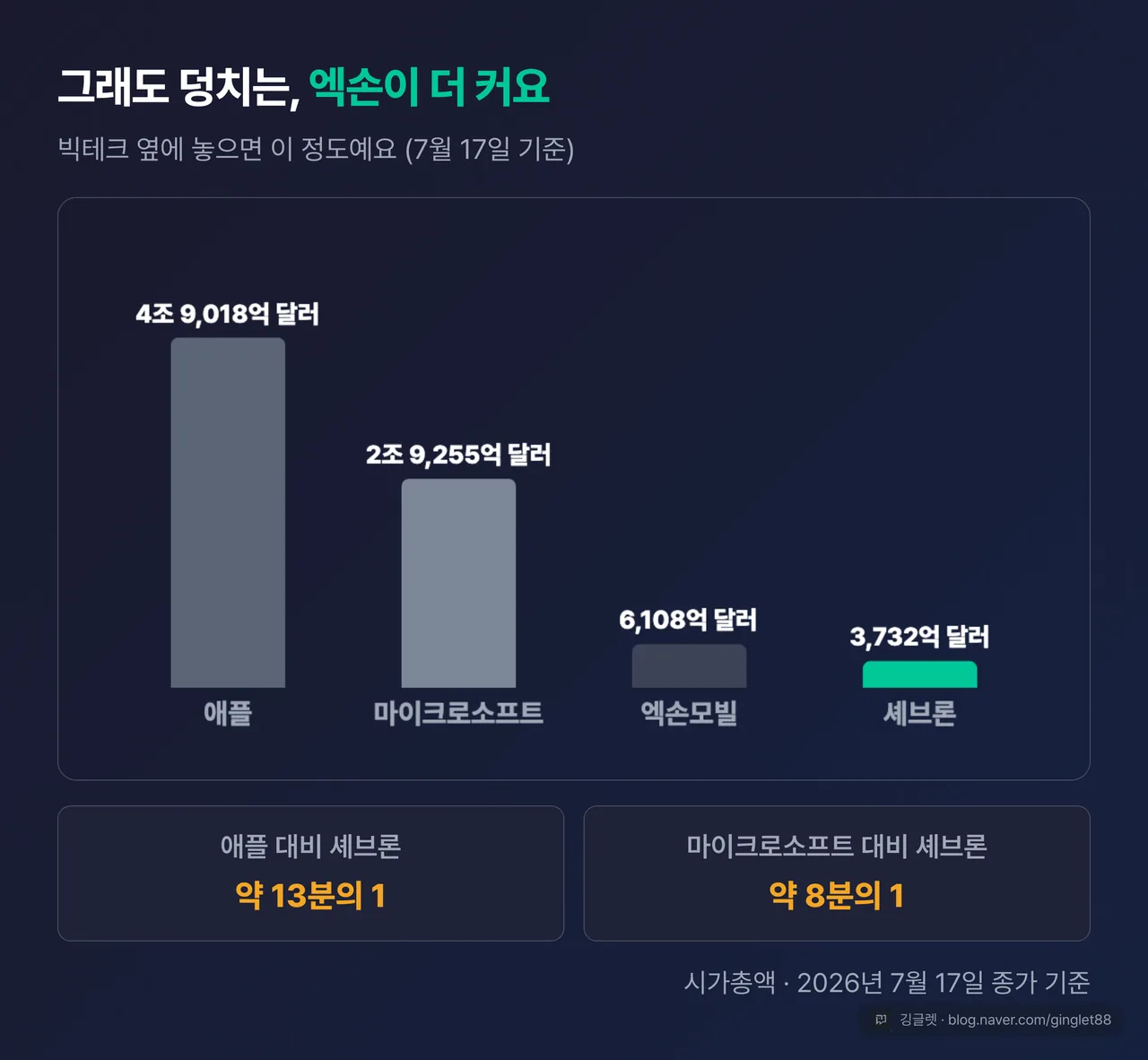 시가총액 대비 막대(7/17 기준) - 애플 4조9,018억·MS 2조9,255억·엑손 6,108억·셰브론 3,732억 달러