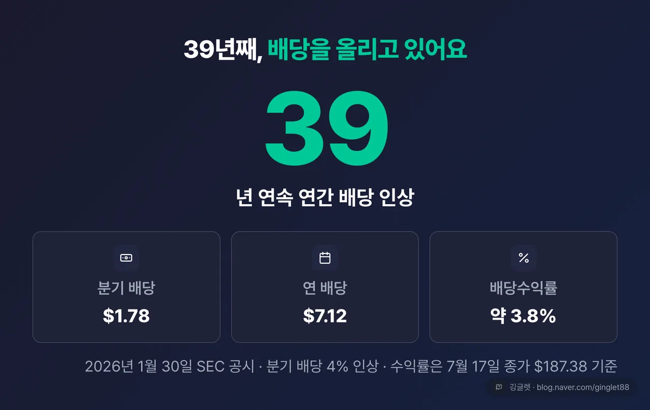 39년 연속 배당 인상 - 분기 1.78달러·연 7.12달러·수익률 약 3.8%(7/17 종가 기준), 4% 인상(2026.1.30 SEC 공시)