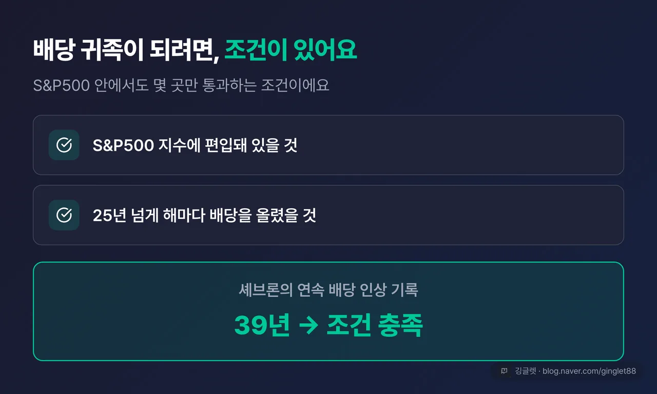 ‘배당 귀족’ 조건 카드 - S&P500 편입 + 25년 이상 연속 배당 인상, 셰브론은 39년으로 충족