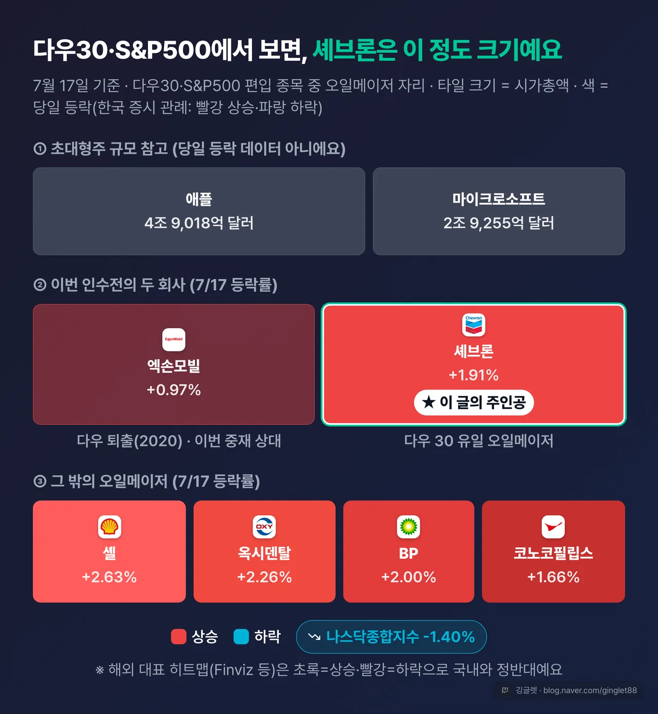 7/17 다우30·S&P500 히트맵 - 시총=타일 크기, 색=한국 관례(빨강 상승·파랑 하락), 셰브론+오일메이저(XOM·COP·SHEL·BP·OXY) 위치 강조. 범례 필수 + “Finviz와 색 반대” 주석