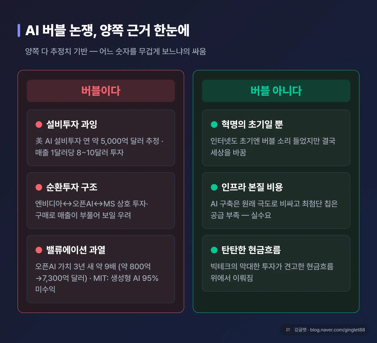 AI 버블 논쟁 찬반 대조표 - 좌측 “버블이다”(설비투자 과잉: 1달러 매출당 8~10달러 투자 / 순환투자 / 오픈AI 가치 3년 9배) vs 우측 “버블 아니다”(혁명 초기 / 인프라 본질 비용·칩 공급부족 / 빅테크 현금흐름), 각 칸 수치 동반