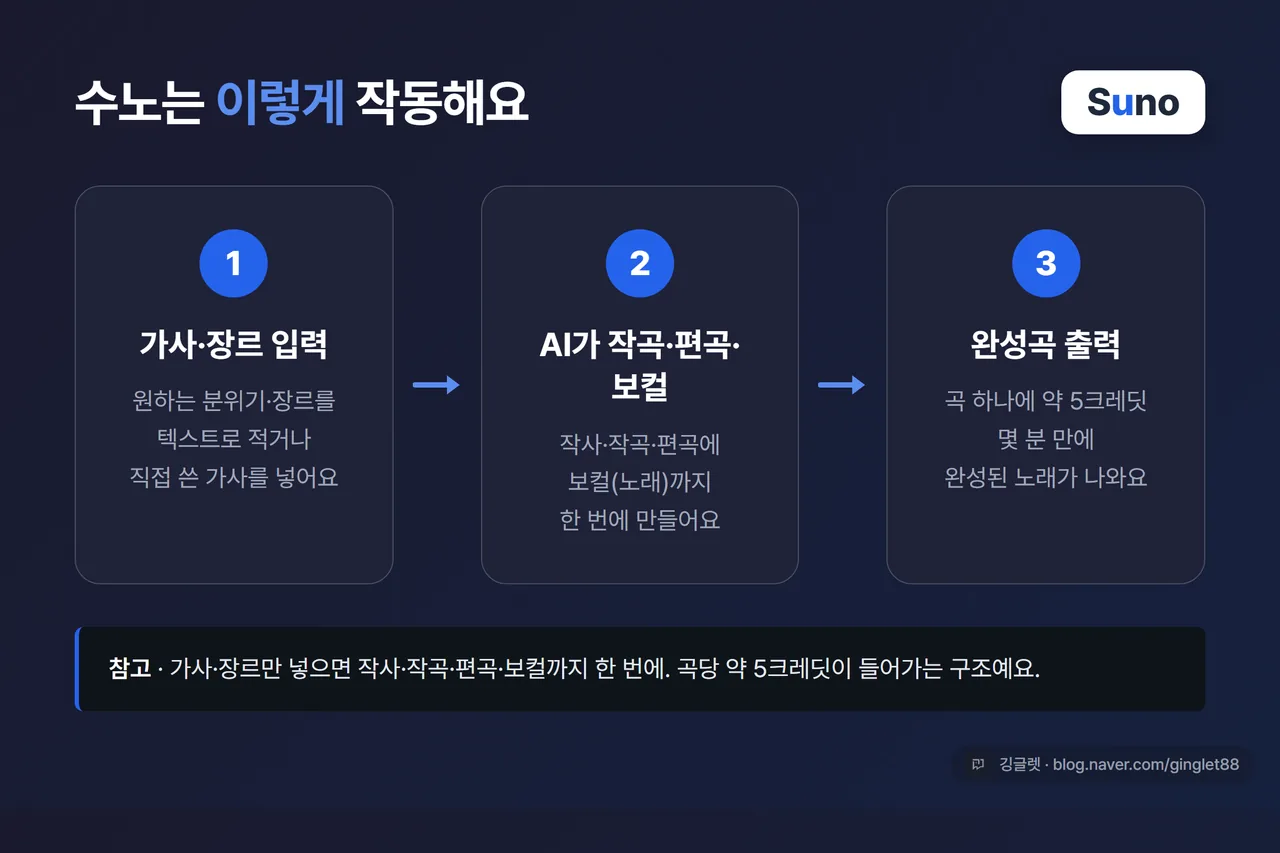 단계별 다이어그램 - 수노 작동 방식 3단계: ① 가사·장르 텍스트 입력 → ② AI가 작곡·편곡·보컬 생성 → ③ 약 5크레딧으로 완성곡 출력. 각 박스에 짧은 설명