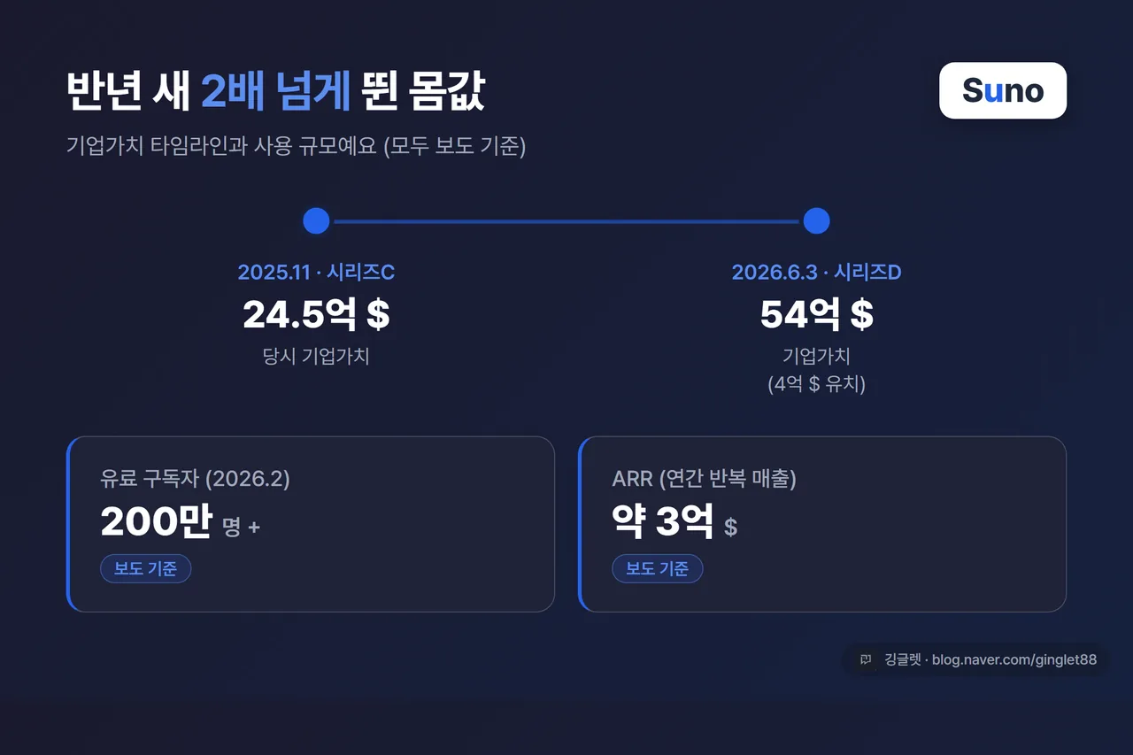 핵심 포인트 카드 - 수노 타임라인·규모: 시리즈C 24.5억 달러(2025.11) → 시리즈D 54억 달러·4억 달러 유치(2026.6.3) / 유료 구독자 200만(2026.2) / ARR 약 3억 달러. 각 수치에 ‘보도 기준’ 라벨