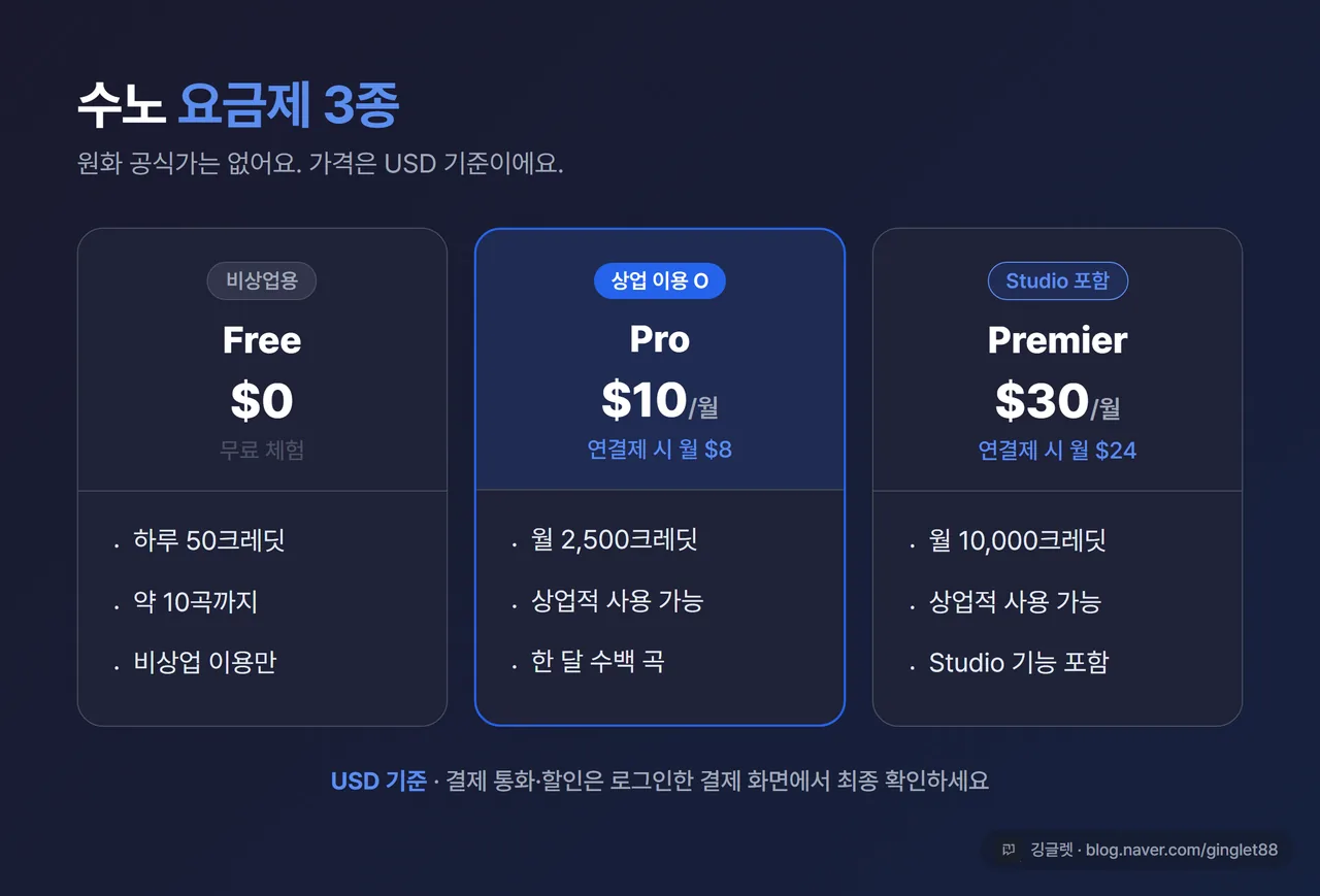 비교 표 - 수노 요금제 3종(USD): Free $0(하루 50크레딧·약 10곡·비상업) / Pro 월 $10·연 $8(월 2,500크레딧·상업 이용 O) / Premier 월 $30·연 $24(월 10,000크레딧·Studio 포함). ‘USD 기준, 결제 화면 최종 확인’ 라벨