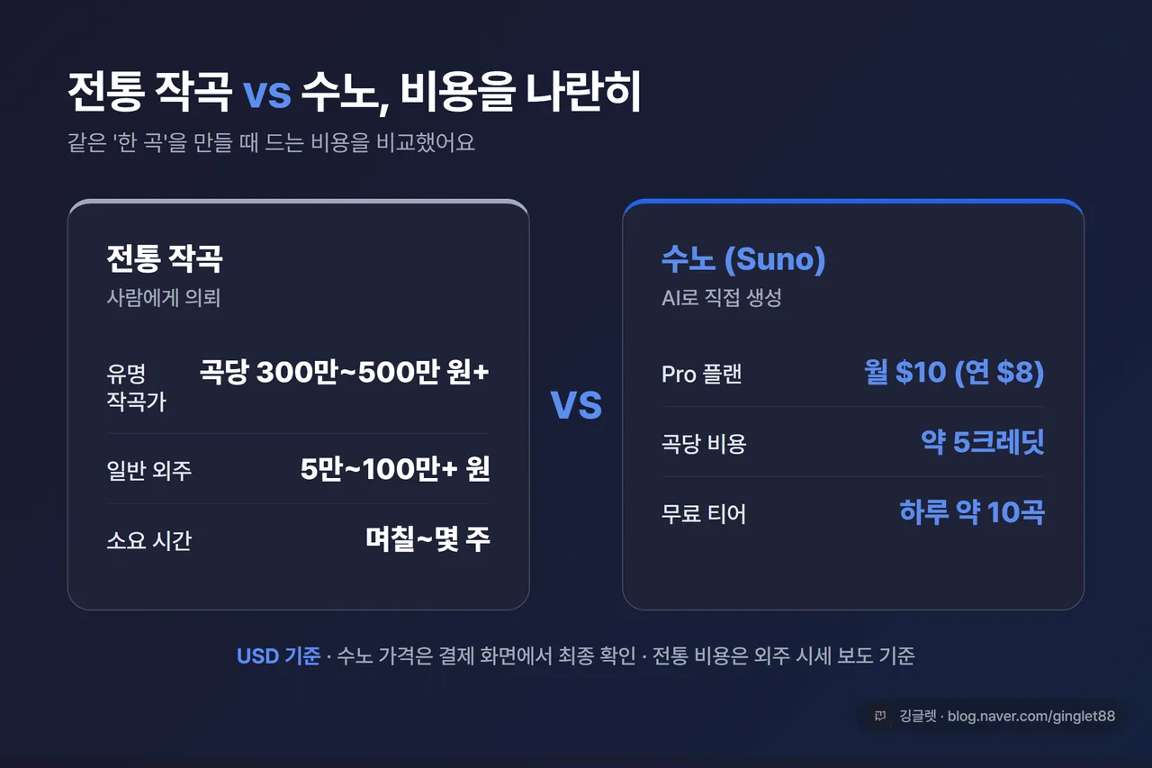 비교 표 - 전통 작곡 vs 수노 비용 양팔 비교. 왼쪽: 유명 작곡가 곡당 300만~500만 원·일반 외주 5만~100만+ 원 / 오른쪽: 수노 Pro 월 $10(연 $8)·곡당 약 5크레딧·무료 티어 하루 약 10곡. ‘USD 기준’ 라벨