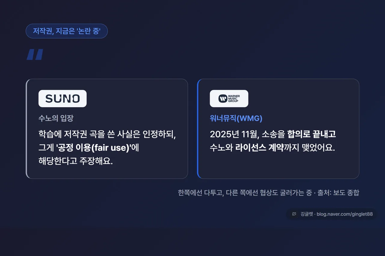 인용 강조 박스 - 균형 메시지: “수노는 학습 사실을 인정하되 ’공정 이용’을 주장한다. 워너뮤직은 소송을 합의하고 라이선스 계약을 맺었다.” 출처: 보도 종합