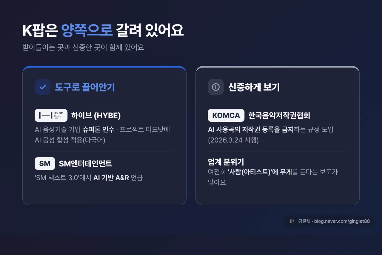 핵심 포인트 카드 - K팝의 양면: (도입) 하이브 슈퍼톤 인수·미드낫 AI 음성·SM AI 기반 A&R / (신중) KOMCA AI 사용곡 저작권 등록 금지(2026.3.24 시행). 두 칸 대비 구성