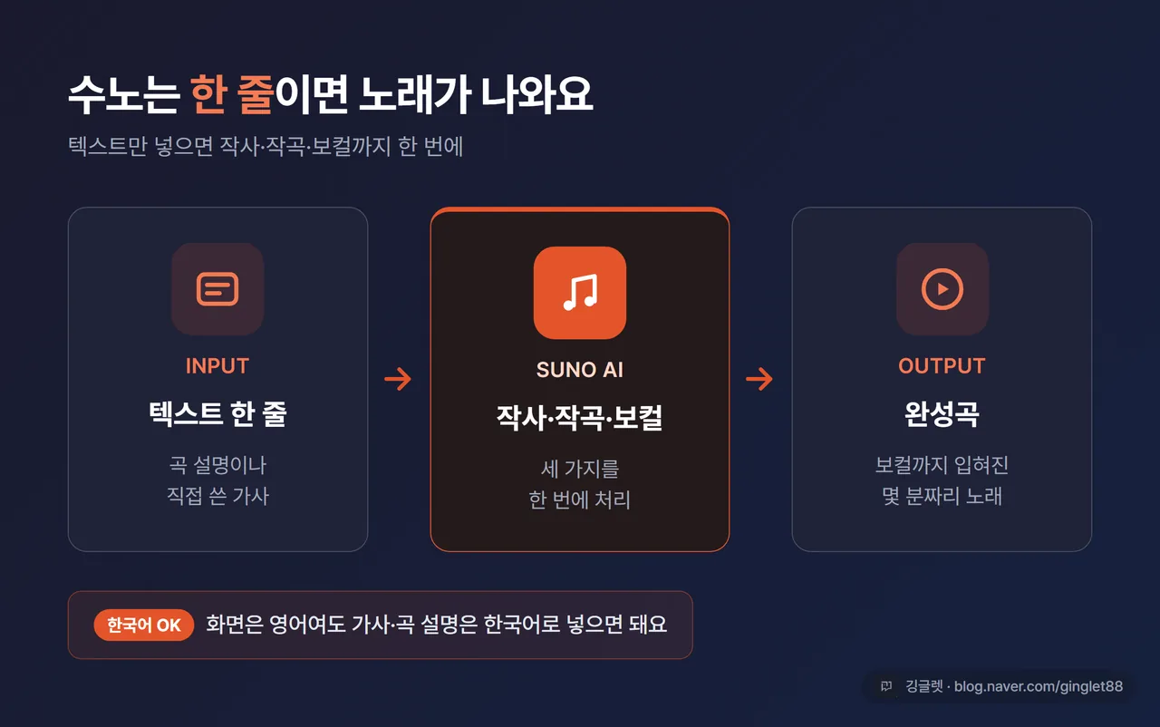인포그래픽 - “텍스트 한 줄 입력 → 작사·작곡·보컬이 입혀진 완성곡” 수노 작동 개념 다이어그램, 한국어 가사 지원 표시