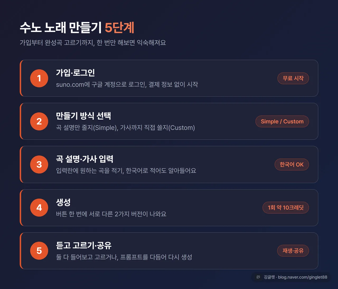 인포그래픽 - 수노 노래 만들기 5단계 플로우: 가입 → 방식 선택 → 곡 설명·가사 입력 → 생성(2가지 버전) → 듣고 고르기·공유