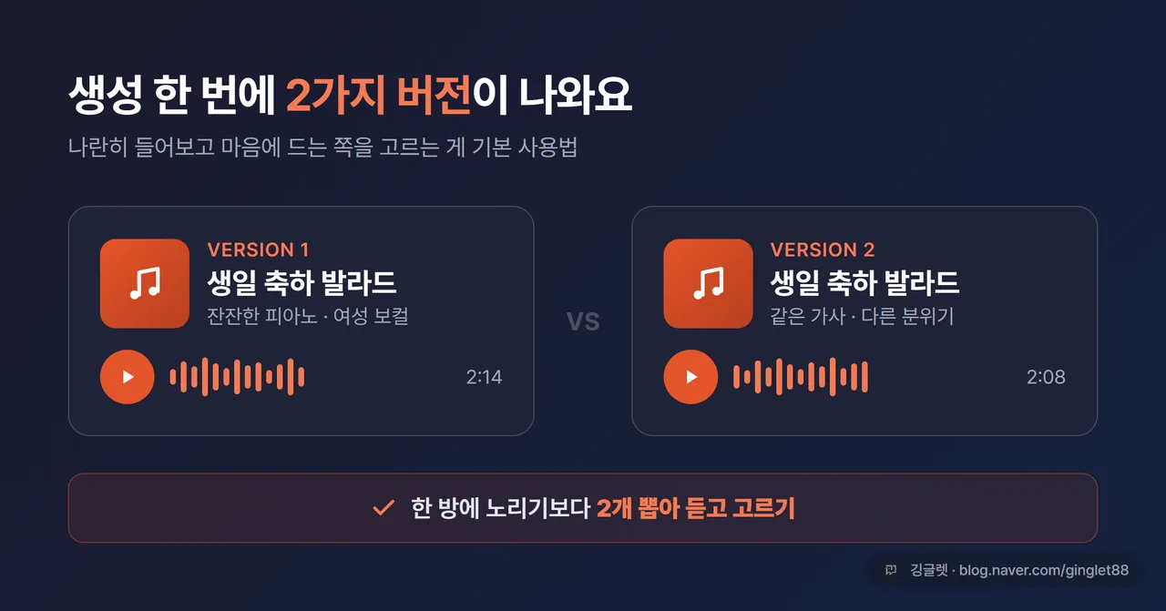생성 1회에 서로 다른 2가지 버전이 나란히 나와 듣고 고르는 화면 일러스트