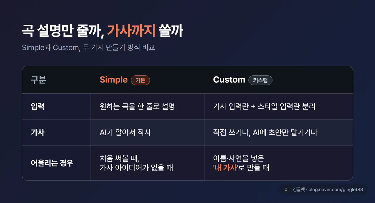 인포그래픽 - Simple vs Custom 모드 비교표: 입력 방식·가사 처리·어울리는 경우