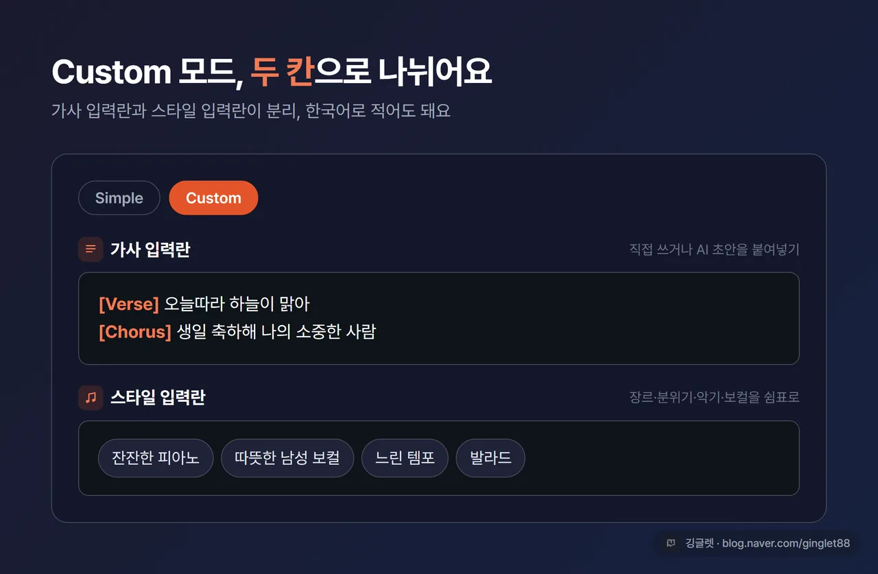 Custom 모드의 가사 입력란과 스타일 입력란 구성 일러스트, 한국어 입력 예시 포함