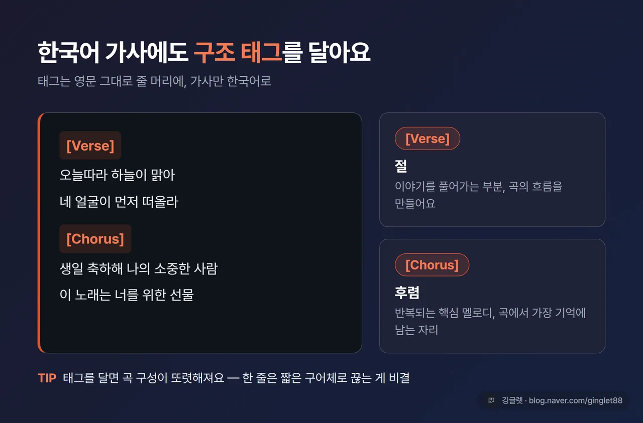 한국어 가사에 [Verse]·[Chorus] 구조 태그를 단 예시 카드, 태그별 역할 한 줄 설명