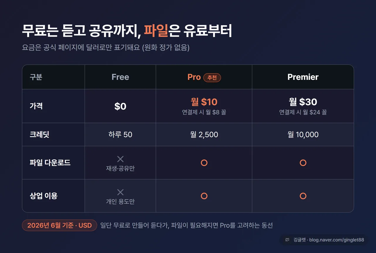 인포그래픽 - 수노 무료 vs 유료 비교표: Free $0·하루 50크레딧·재생과 공유만 / Pro 월 $10·다운로드와 상업 이용 가능 / Premier 월 $30·월 10,000크레딧, “2026년 6월 기준 · USD” 라벨
