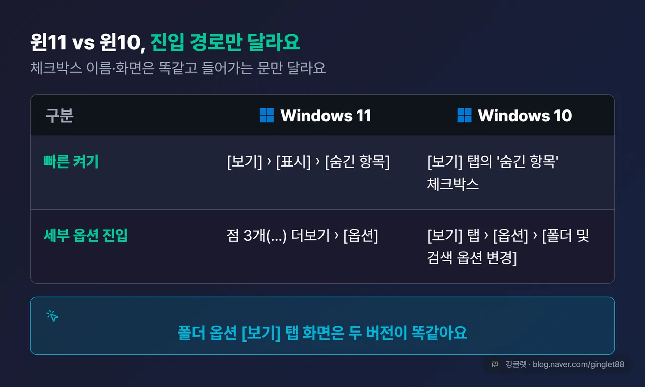 역할=비교 | 윈11 vs 윈10 폴더 옵션 진입 경로 비교표 — 윈11: ‘점 3개(⋯) → [옵션]’ / 윈10: ‘[보기] 탭 → [옵션] → [폴더 및 검색 옵션 변경]’, 하단에 ‘폴더 옵션 [보기] 탭 화면은 두 버전 동일’