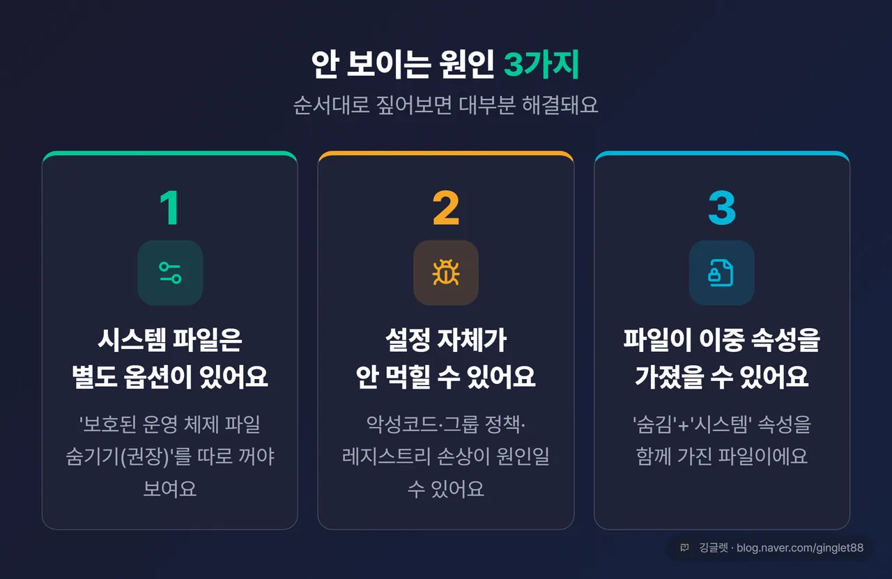 역할=쇼피스 | ‘안 보이는 원인 3가지’ 3단 카드 인포그래픽 — ① 시스템 파일은 별도 옵션(보호된 운영 체제 파일 숨기기 해제) ② 설정이 안 먹힘(악성코드·그룹 정책·레지스트리 손상) ③ 파일 자체가 숨김+시스템 이중 속성