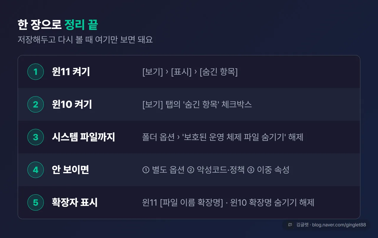 역할=요약 | 전체 요약 정리표 — 행: ‘윈11 켜기([보기]→[표시]→[숨긴 항목])’ / ‘윈10 켜기([보기] 탭 숨긴 항목 체크)’ / ‘시스템 파일까지(폴더 옵션→보호된 운영 체제 파일 숨기기 해제)’ / ‘안 보이면(①별도 옵션 ②악성코드·정책 ③이중 속성)’ / ‘확장자 표시(윈11 [파일 이름 확장명]·윈10 확장명 숨기기 해제)’