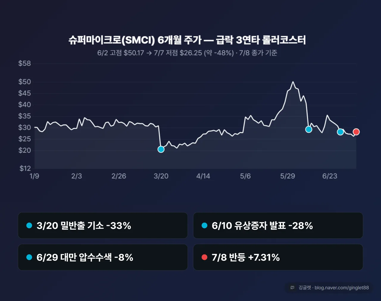 슈퍼마이크로 6개월 주가 추이와 급락 3연타 시점