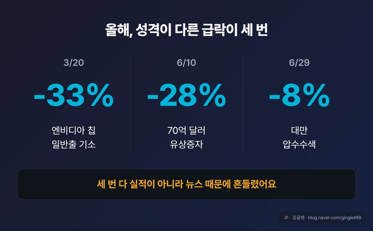 슈퍼마이크로 급락 3연타 히어로 카드