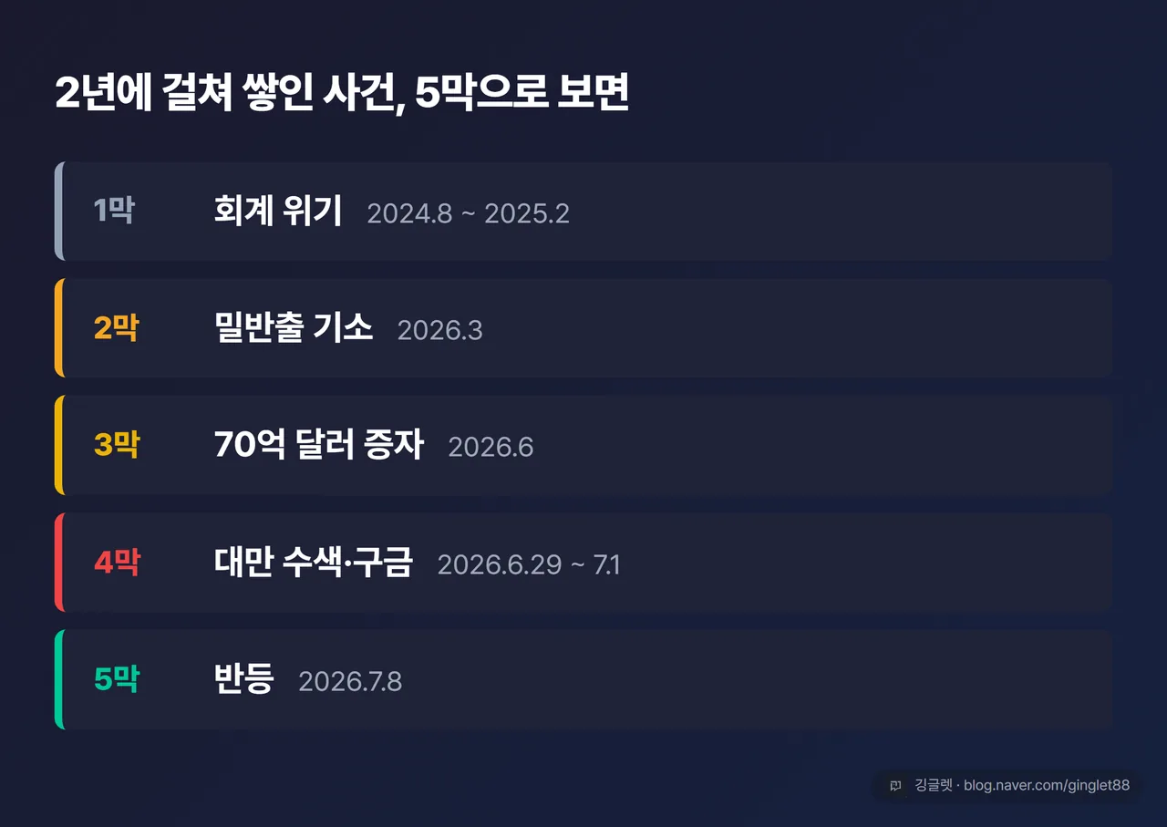슈퍼마이크로 2년 사건 5막 타임라인