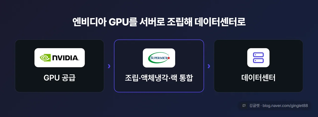 엔비디아-슈퍼마이크로-데이터센터 밸류체인 흐름도
