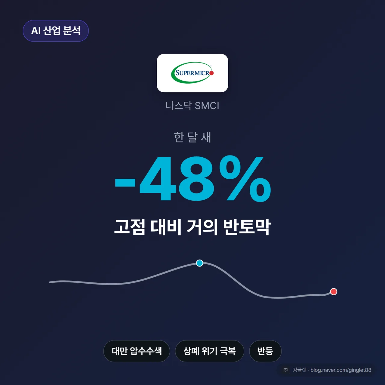슈퍼마이크로컴퓨터 주가 한 달 롤러코스터