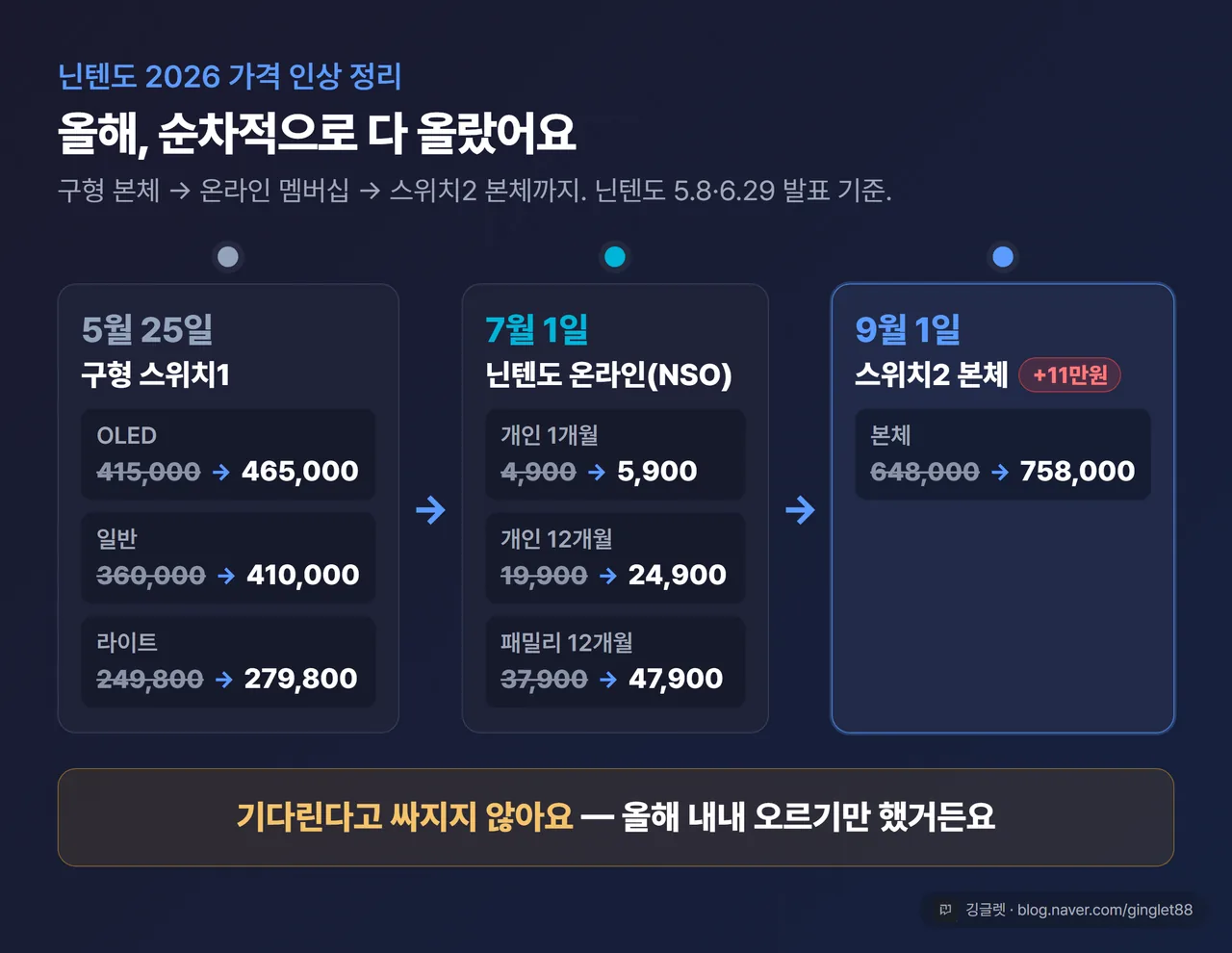 닌텐도 2026 가격 인상 타임라인 - 5월 25일 구형 스위치1, 7월 1일 닌텐도 온라인 NSO, 9월 1일 스위치2 본체까지 순차 인상 정리