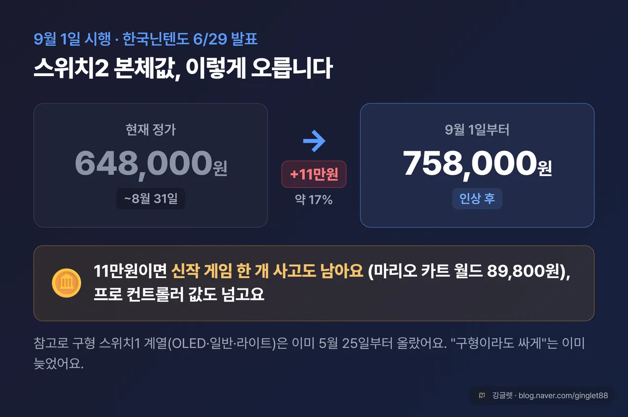 가격 before/after 카드 - 스위치2 648,000원 → 758,000원(+11만/약 17%), 시행 9/1, “11만원 ≈ 신작 게임 한 개하고 조금 더” 환산 콜아웃