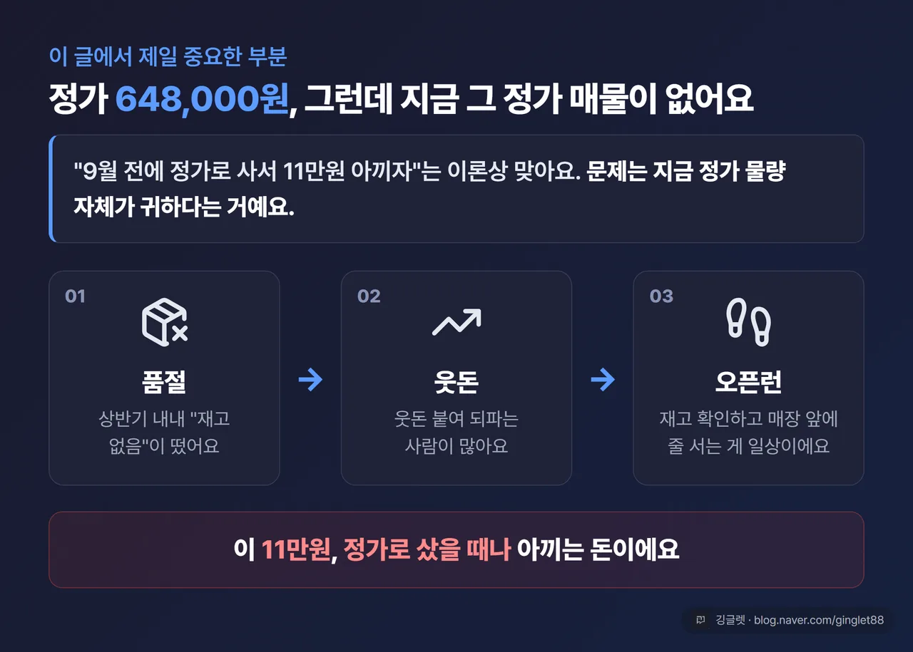 품귀 반전 카드 - “정가 648,000원 — 그런데 지금 정가 매물이 없다” 시각화, 품절·웃돈·오픈런 3단 흐름 + “인상 전 이득은 정가에 구했을 때만” 문구