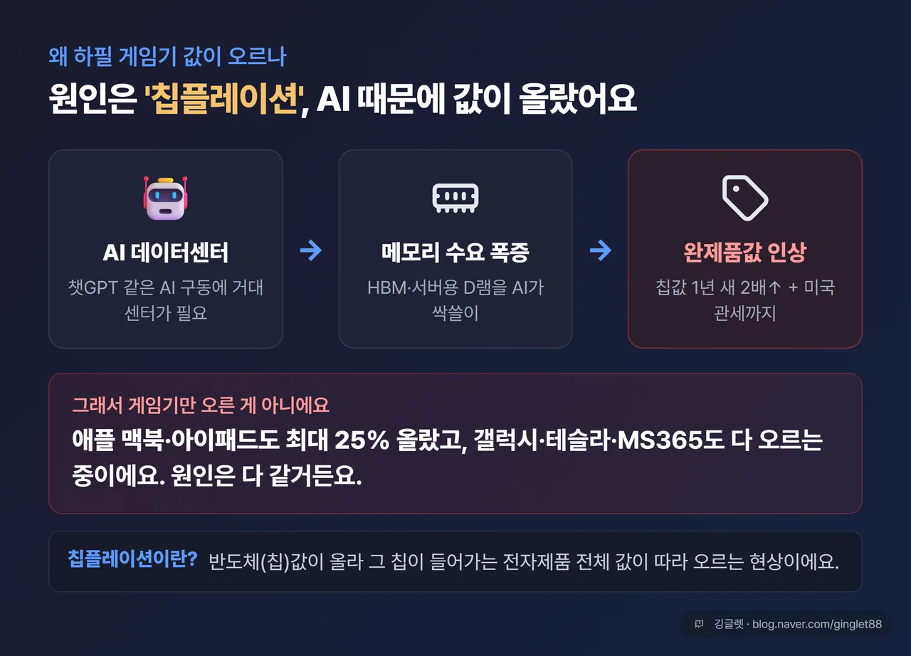 칩플레이션 흐름도 - AI 데이터센터 → 메모리(HBM·D램) 수요 폭증 → 게임기·애플·PS5 기기값 인상 연결 다이어그램