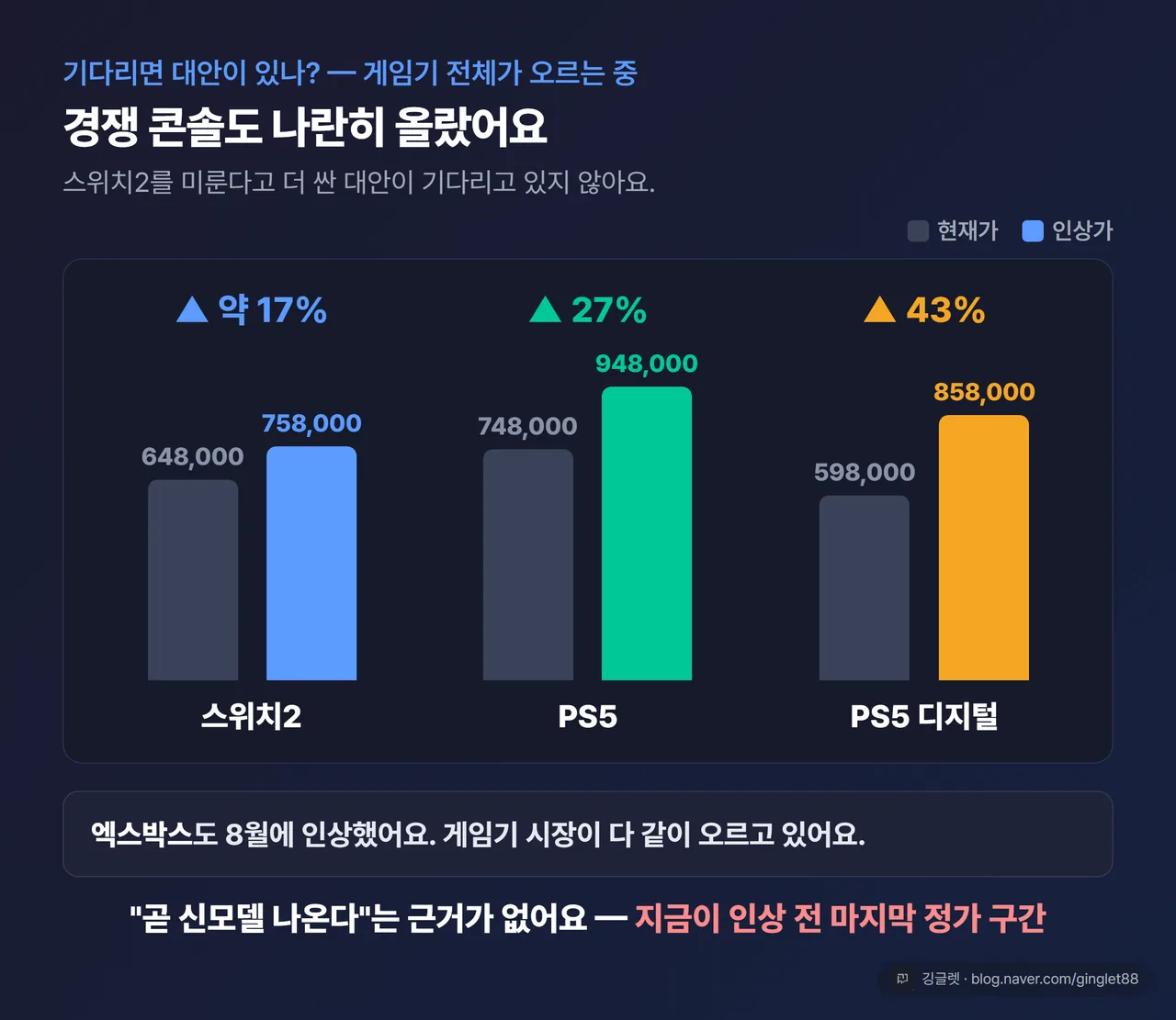 경쟁 콘솔 동반 인상 - 스위치2 +약 17% / PS5 +27% / PS5 디지털 +43% / 엑스박스 8월 인상, “게임기 전체가 오른다” 요약